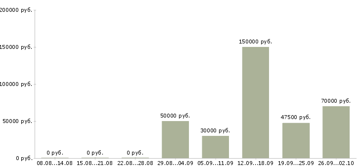 Вакансии менеджер по поиску клиентов в Подольске - Медиана зарплат менеджер по поиску клиентов в Подольске за 2 месяца