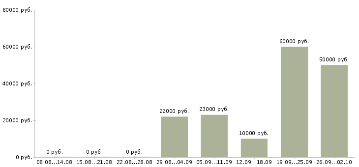 Вакансии менеджер по поиску новых клиентов в Тюмени - Медиана зарплат менеджер по поиску новых клиентов в Тюмени за 2 месяца