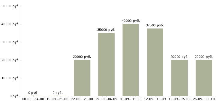 Вакансии менеджер по привлечению корпоративных клиентов Ростов-на-дону - Медиана зарплат менеджер по привлечению корпоративных клиентов Ростов-на-дону за 2 месяца