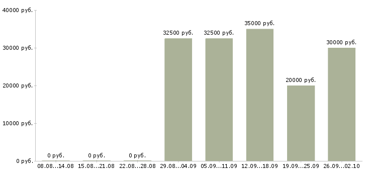 Вакансии менеджер по привлечению корпоративных клиентов в Краснодаре - Медиана зарплат менеджер по привлечению корпоративных клиентов в Краснодаре за 2 месяца