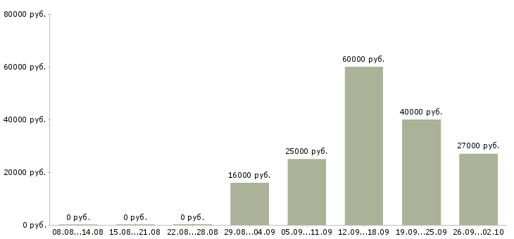 Вакансии менеджер по продажам работаем дома Ростов-на-дону - Медиана зарплат менеджер по продажам работаем дома Ростов-на-дону за 2 месяца