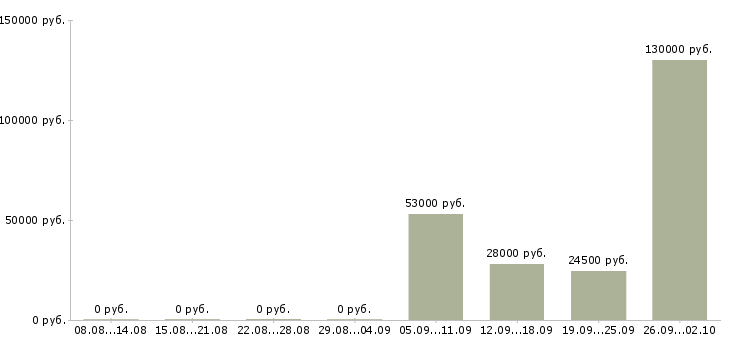 Вакансии менеджер по продукту Коми - Медиана зарплат менеджер по продукту Коми за 2 месяца