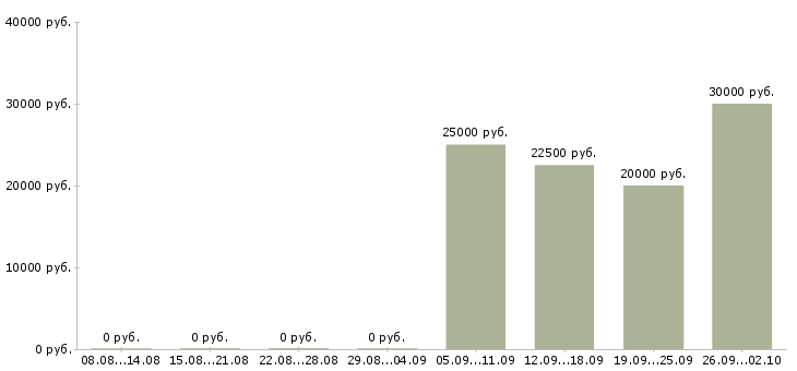 Вакансии менеджер по продукции в Рязани - Медиана зарплат менеджер по продукции в Рязани за 2 месяца