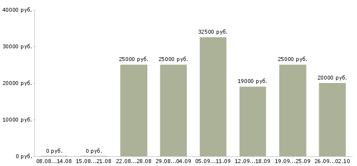 Вакансии менеджер по работе с интернетом в Кемерово - Медиана зарплат менеджер по работе с интернетом в Кемерово за 2 месяца