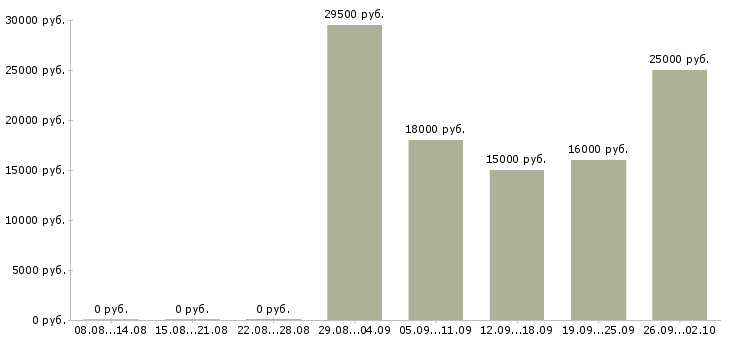 Вакансии менеджер продаж услуг в Кургане - Медиана зарплат менеджер продаж услуг в Кургане за 2 месяца