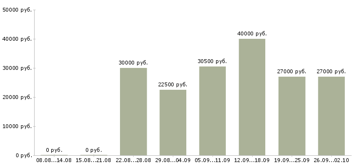 Вакансии менеджер салона в Екатеринбурге - Медиана зарплат менеджер салона в Екатеринбурге за 2 месяца