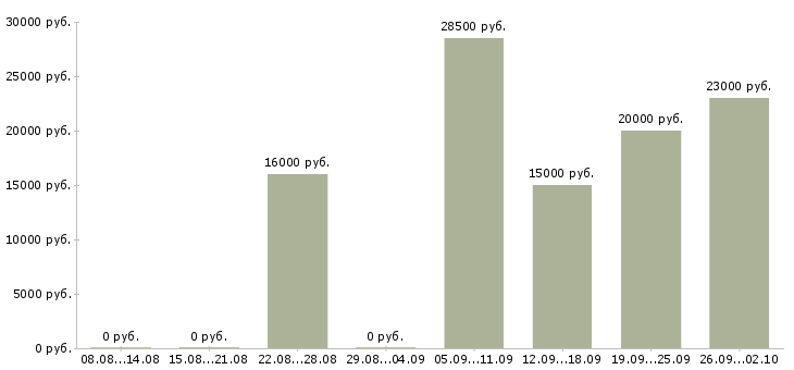 Вакансии менеджер сети Карелия - Медиана зарплат менеджер сети Карелия за 2 месяца