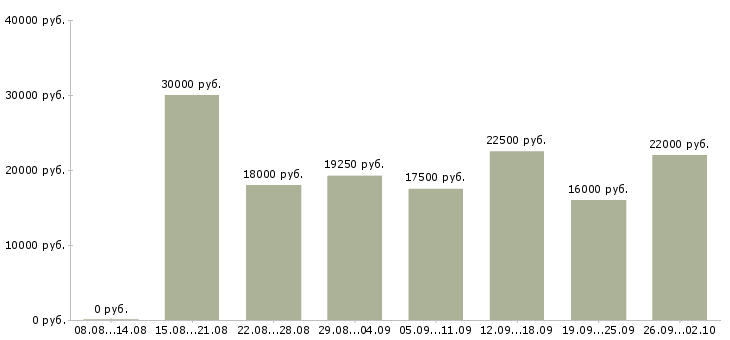 Вакансии менеджеры для удаленной работы Нижний новгород - Медиана зарплат менеджеры для удаленной работы Нижний новгород за 2 месяца