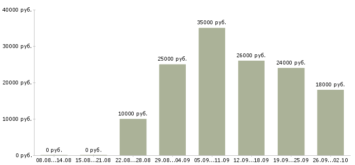 Вакансии онлайн менеджер Башкортостан - Медиана зарплат онлайн менеджер Башкортостан за 2 месяца