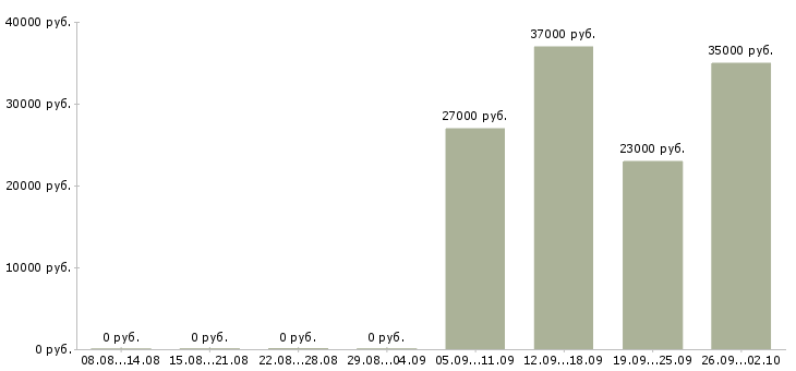 Вакансии оператор пк в отдел продаж в Калуге - Медиана зарплат оператор пк в отдел продаж в Калуге за 2 месяца