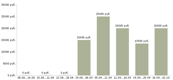 Вакансии операторы на телефон в Оренбурге - Медиана зарплат операторы на телефон в Оренбурге за 2 месяца