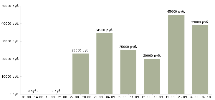 Вакансии по интернету интернет магазин в Тольятти - Медиана зарплат по интернету интернет магазин в Тольятти за 2 месяца