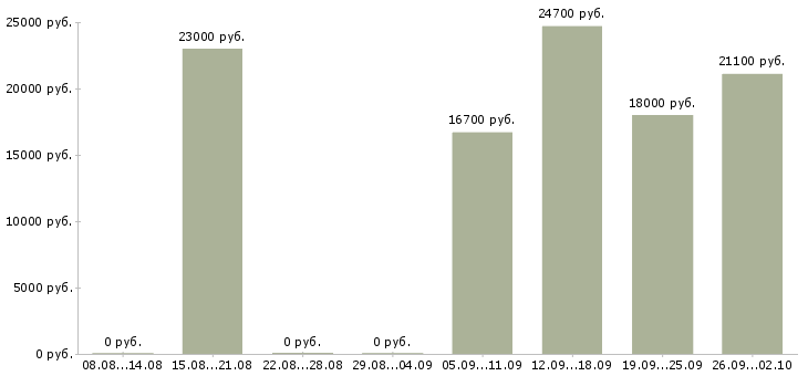 Вакансии подработка на неполный день Татарстан - Медиана зарплат подработка на неполный день Татарстан за 2 месяца