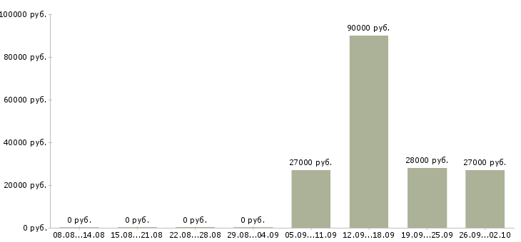 Вакансии пользователь пк Чечня - Медиана зарплат пользователь пк Чечня за 2 месяца