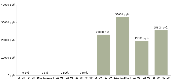 Вакансии помощник руководителя в отдел продаж Хакасия - Медиана зарплат помощник руководителя в отдел продаж Хакасия за 2 месяца