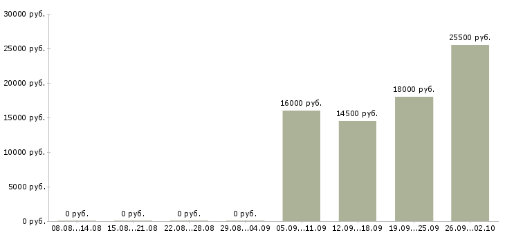 Вакансии помощники в офис Орехово-зуево - Медиана зарплат помощники в офис Орехово-зуево за 2 месяца