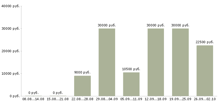 Вакансии предлагается на дому в Калуге - Медиана зарплат предлагается на дому в Калуге за 2 месяца