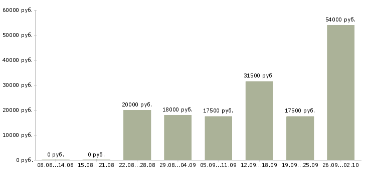 Вакансии приглашаю на работу в Саранске - Медиана зарплат приглашаю на работу в Саранске за 2 месяца