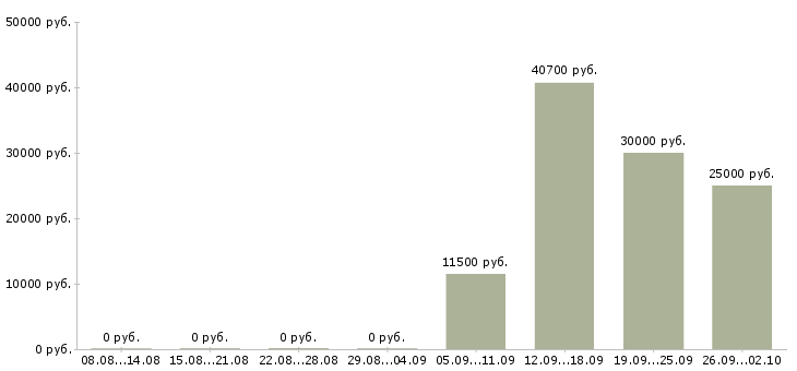 Вакансии продавец на одежду в Краснодаре - Медиана зарплат продавец на одежду в Краснодаре за 2 месяца