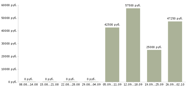 Вакансии продажа автомобилей в Твери - Медиана зарплат продажа автомобилей в Твери за 2 месяца