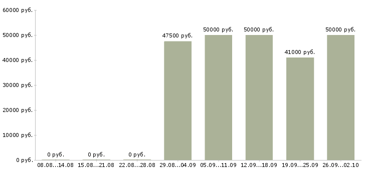 Вакансии рабочий на станке в Саратове - Медиана зарплат рабочий на станке в Саратове за 2 месяца