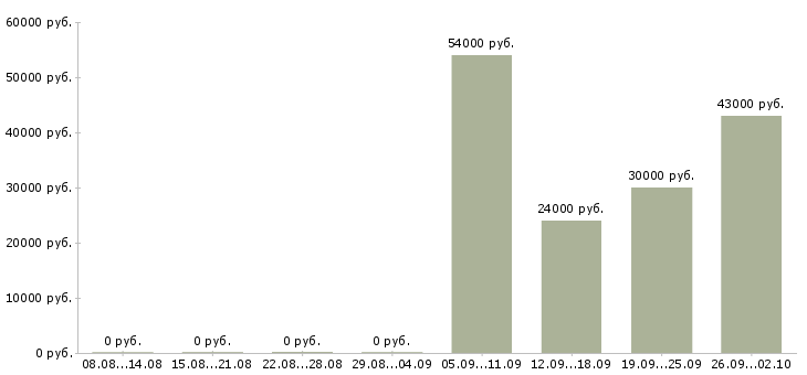 Вакансии руководитель отдела активных продаж в Архангельске - Медиана зарплат руководитель отдела активных продаж в Архангельске за 2 месяца