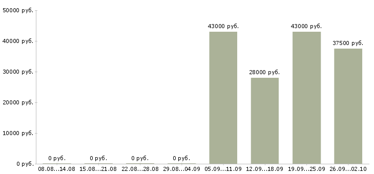 Вакансии руководитель отдела активных продаж в Оренбурге - Медиана зарплат руководитель отдела активных продаж в Оренбурге за 2 месяца