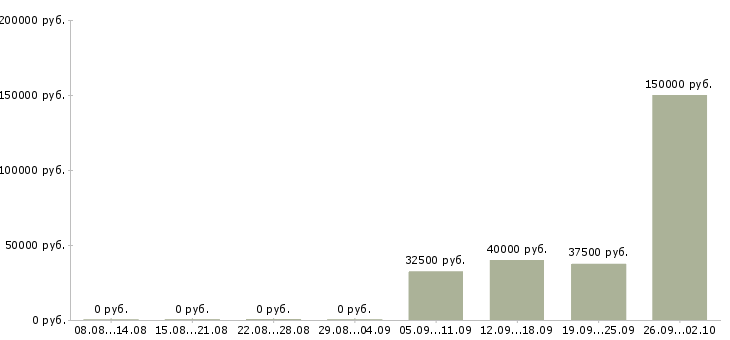 Вакансии руководитель разработки в Красноярске - Медиана зарплат руководитель разработки в Красноярске за 2 месяца