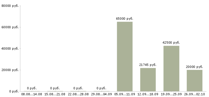 Вакансии руководитель разработки в Самаре - Медиана зарплат руководитель разработки в Самаре за 2 месяца
