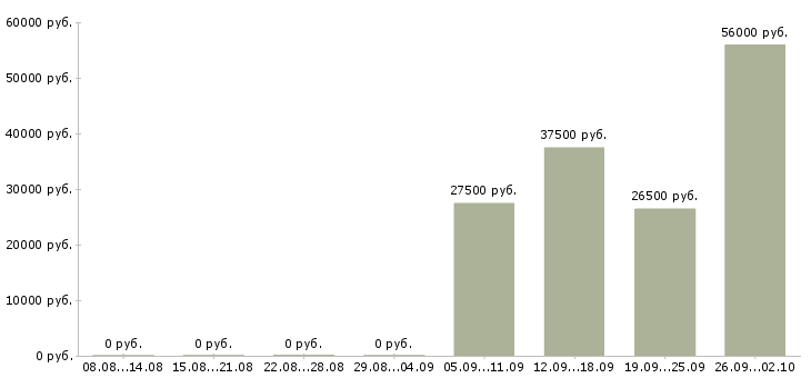 Вакансии сборщик в Краснодаре - Медиана зарплат сборщик в Краснодаре за 2 месяца