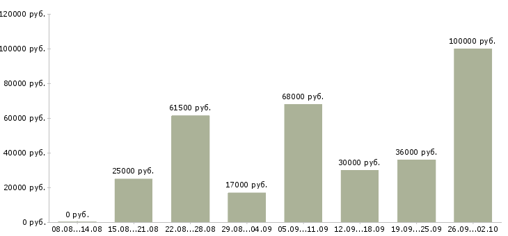 Вакансии свободный график в Сочи - Медиана зарплат свободный график в Сочи за 2 месяца