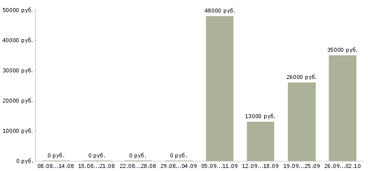 Вакансии секретарь в компанию в Коломне - Медиана зарплат секретарь в компанию в Коломне за 2 месяца