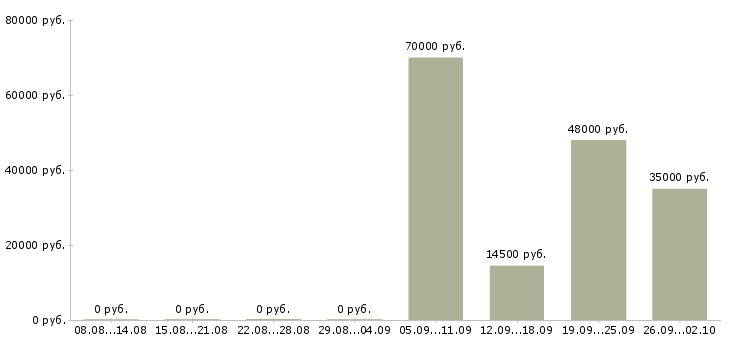 Вакансии секретарь в компанию в Серпухове - Медиана зарплат секретарь в компанию в Серпухове за 2 месяца