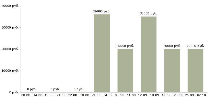 Вакансии слесари Ростов-на-дону - Медиана зарплат слесари Ростов-на-дону за 2 месяца