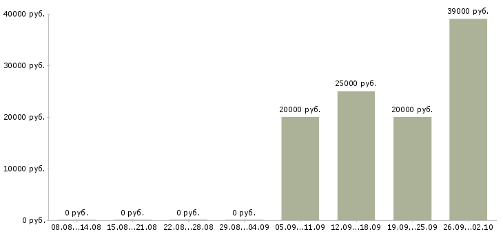 Вакансии сотрудник в ресторан быстрого питания Санкт-петербург - Медиана зарплат сотрудник в ресторан быстрого питания Санкт-петербург за 2 месяца