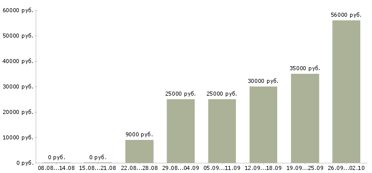 Вакансии сотрудник с обязанностями менеджера в Орле - Медиана зарплат сотрудник с обязанностями менеджера в Орле за 2 месяца