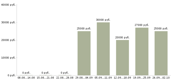 Вакансии сотрудник с правами в Казани - Медиана зарплат сотрудник с правами в Казани за 2 месяца