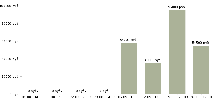 Вакансии сотрудник склада в Вологде - Медиана зарплат сотрудник склада в Вологде за 2 месяца