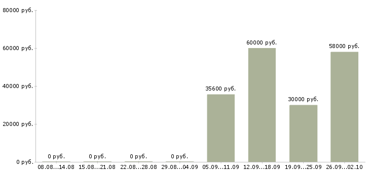Вакансии сотрудники склада в Ульяновске - Медиана зарплат сотрудники склада в Ульяновске за 2 месяца