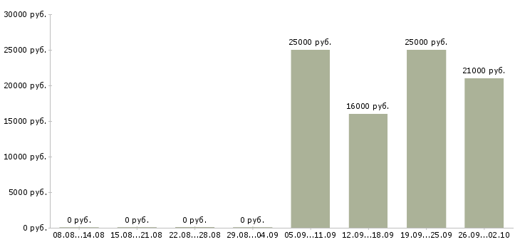 Вакансии специалист отдела продаж в Серпухове - Медиана зарплат специалист отдела продаж в Серпухове за 2 месяца