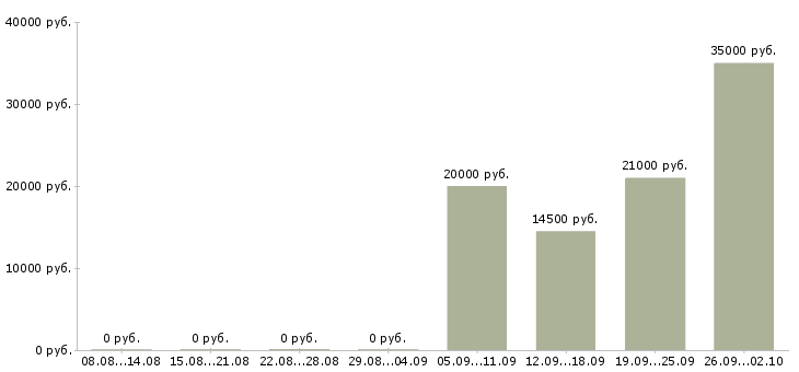 Вакансии специалист по документации в Волгограде - Медиана зарплат специалист по документации в Волгограде за 2 месяца
