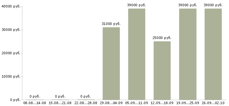 Вакансии специалист по мотивации и труду Санкт-петербург - Медиана зарплат специалист по мотивации и труду Санкт-петербург за 2 месяца