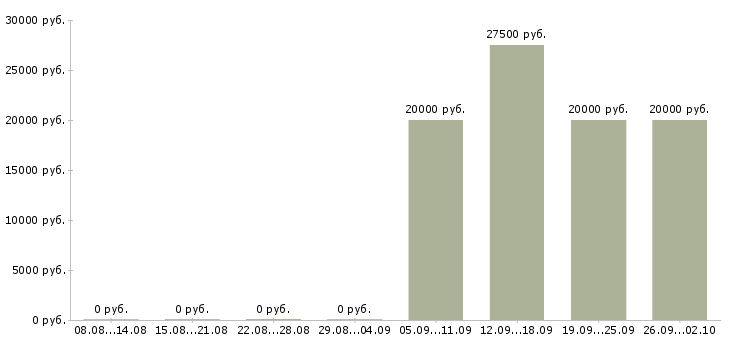 Вакансии специалист по оборудованию в Самаре - Медиана зарплат специалист по оборудованию в Самаре за 2 месяца