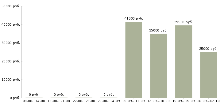 Вакансии специалист по продажам обучение в Астрахани - Медиана зарплат специалист по продажам обучение в Астрахани за 2 месяца