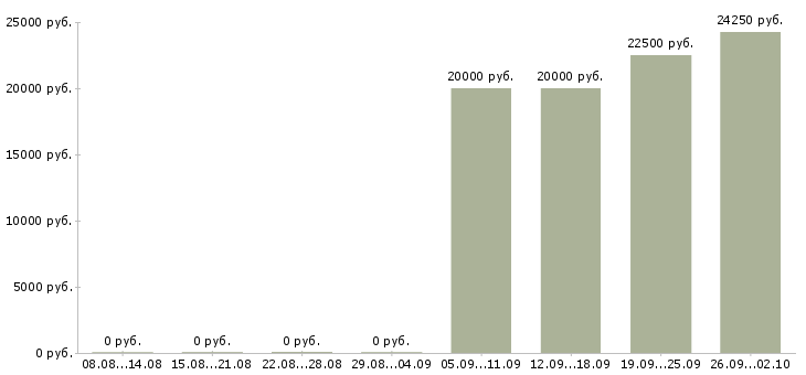 Вакансии специалист по работе с клиентом в Новокузнецке - Медиана зарплат специалист по работе с клиентом в Новокузнецке за 2 месяца