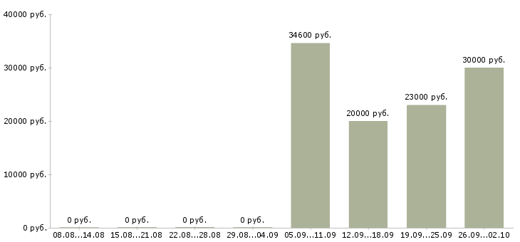 Вакансии специалист по ценам Нижний новгород - Медиана зарплат специалист по ценам Нижний новгород за 2 месяца