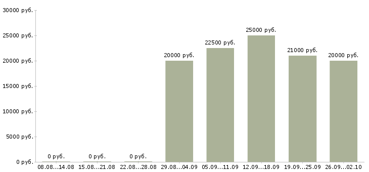 Вакансии телефонный оператор в Ульяновске - Медиана зарплат телефонный оператор в Ульяновске за 2 месяца