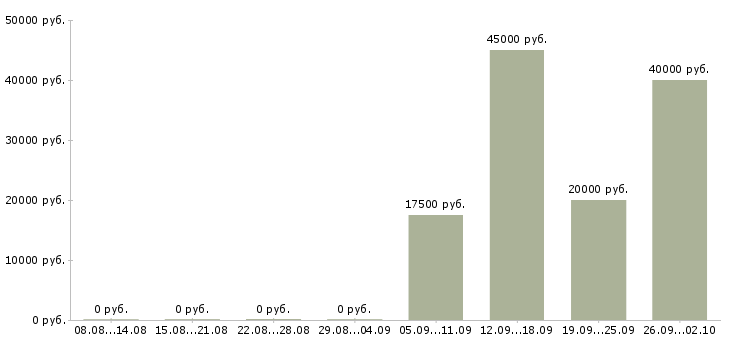 Вакансии техник по эксплуатации Башкортостан - Медиана зарплат техник по эксплуатации Башкортостан за 2 месяца