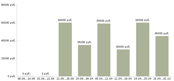Вакансии торговый представитель на район в Москве - Медиана зарплат торговый представитель на район в Москве за 2 месяца