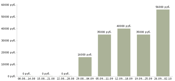 Вакансии требуются активные сотрудники в Владимире - Медиана зарплат требуются активные сотрудники в Владимире за 2 месяца